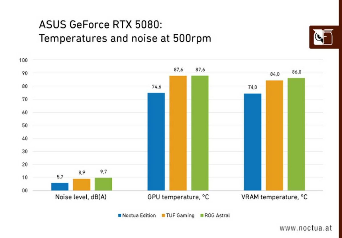 ASUS-GeForce-RTX-5080-Temperatures-and-noise-at-500rpm_1