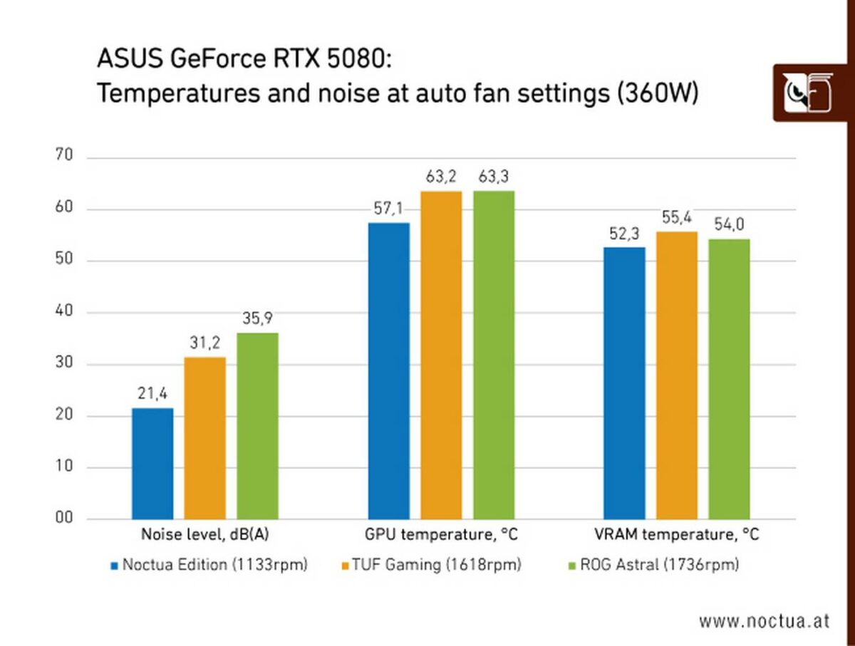 ASUS-GeForce-RTX-5080-Temperatures-and-noise-at-auto-fan-settings-360W