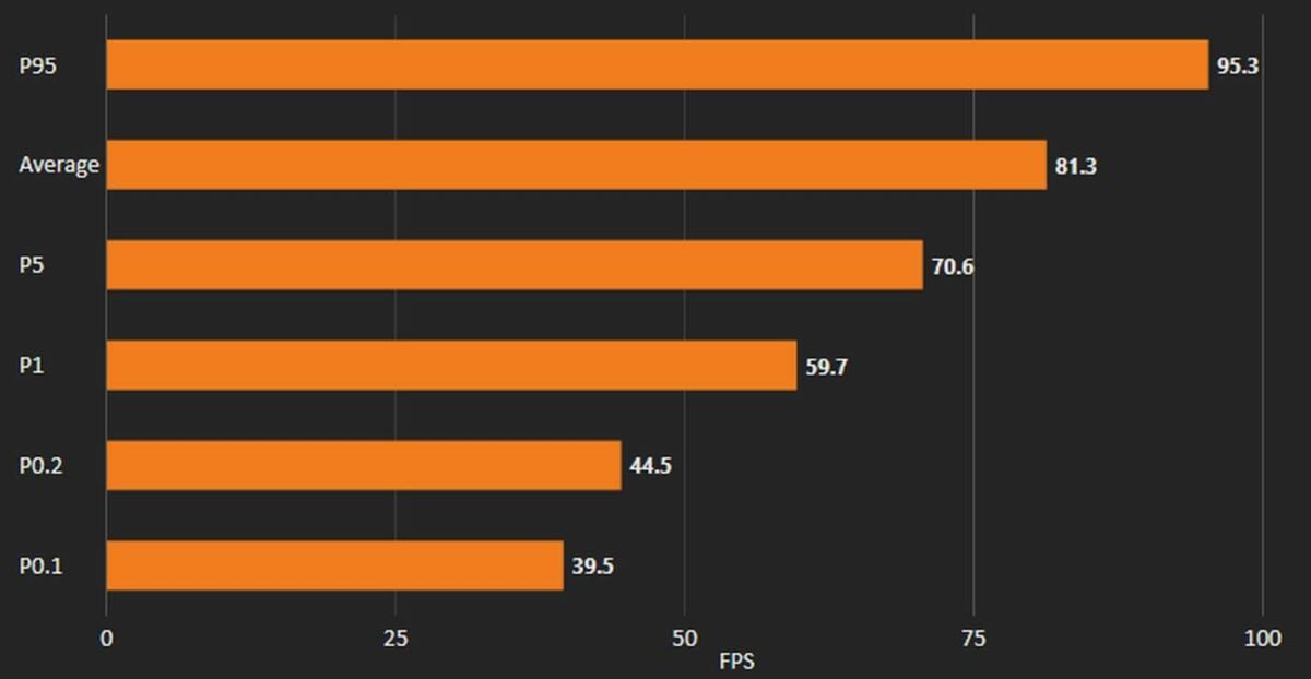Battlefield 6 Breakthrough - AMD Ryzen 5 7600X Eco mode with Midium graphics