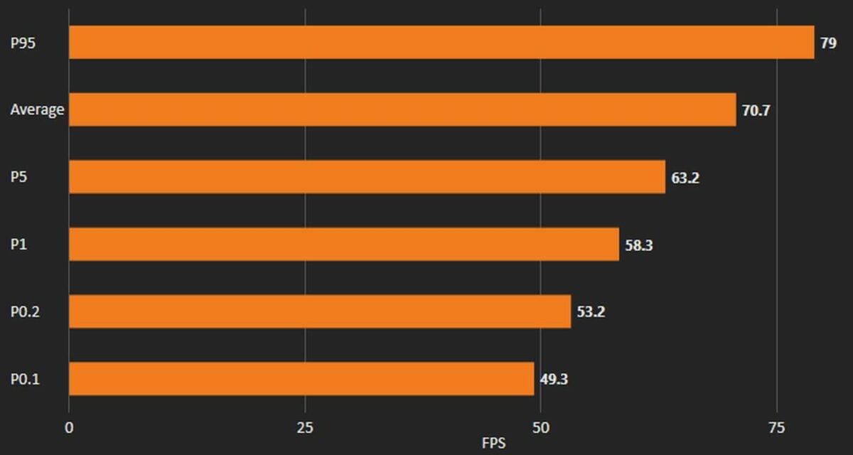 Battlefield 6 Conquest - AMD Ryzen 5 7600X Eco mode