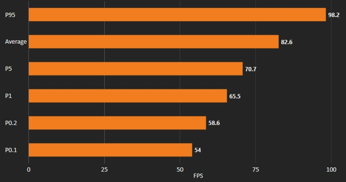 Battlefield 6 Conquest - AMD Ryzen 5 7600X Normal mode