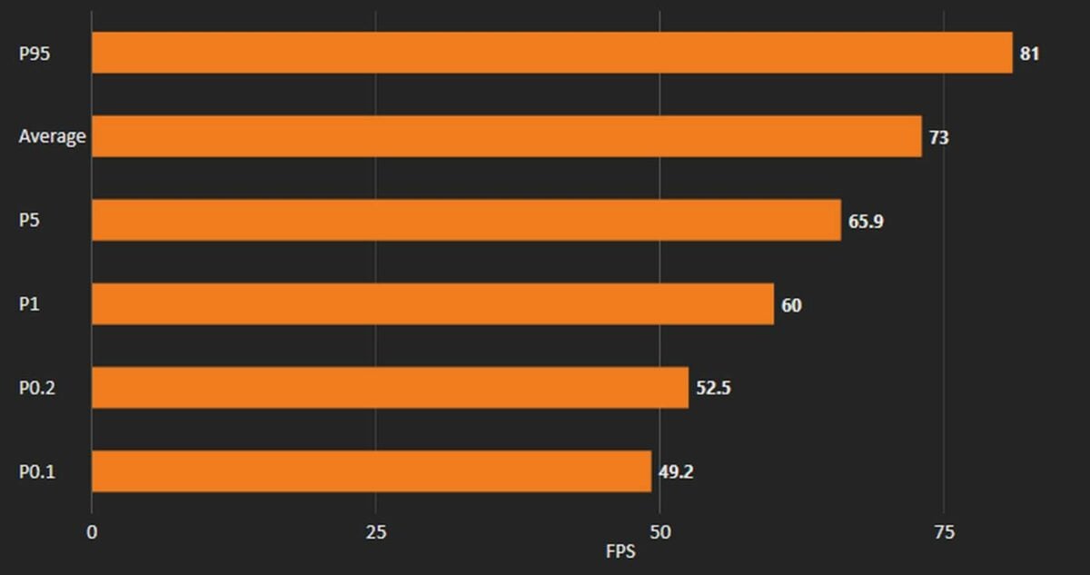 Battlefield 6 King of the Hill - AMD Ryzen 5 7600X Eco mode