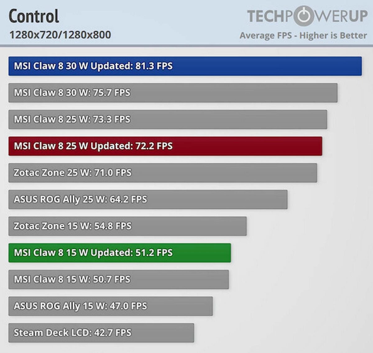 MSI Claw 8 AI+ updated performance in Control.