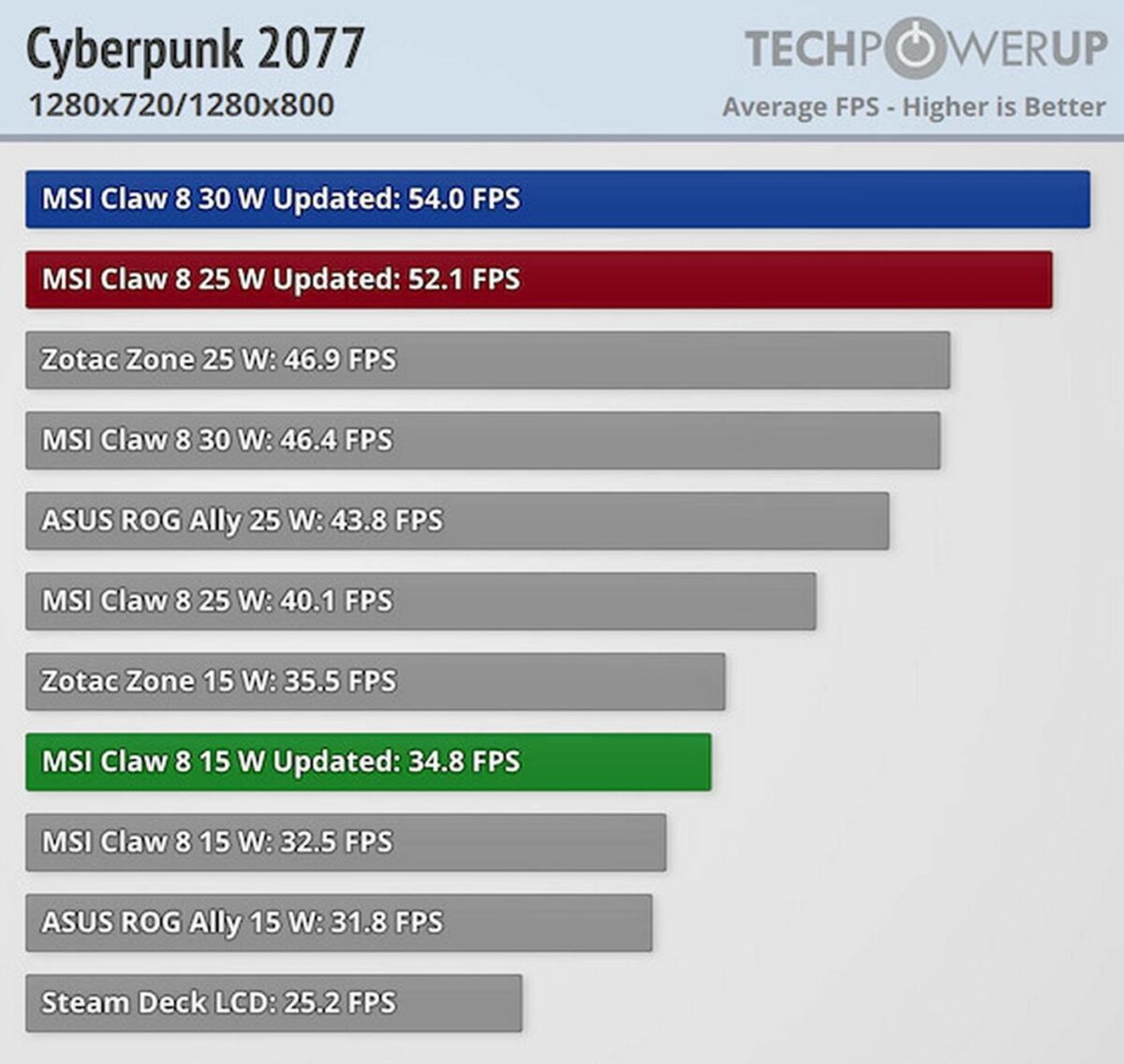 MSI Claw 8 AI+ updated performance in Cyberpunk 2077.