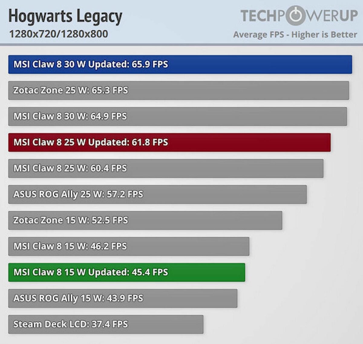 MSI Claw 8 AI+ updated performance in Hogwarts Legacy.