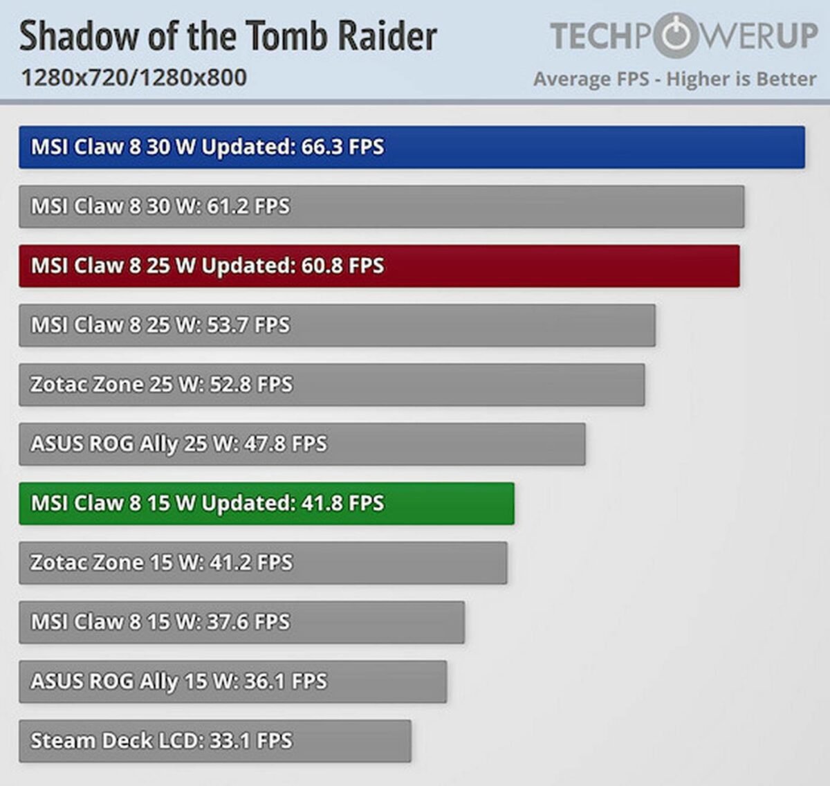MSI Claw 8 AI+ updated performance in Shadow of the Tomb Raider.