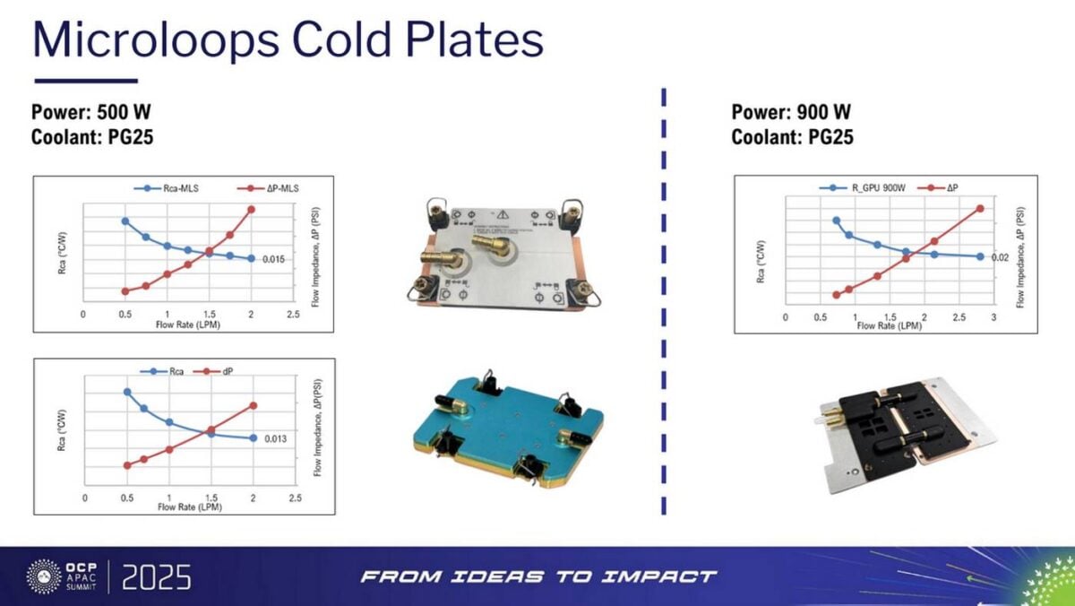 Microloops Cold Plate performance at 900W.