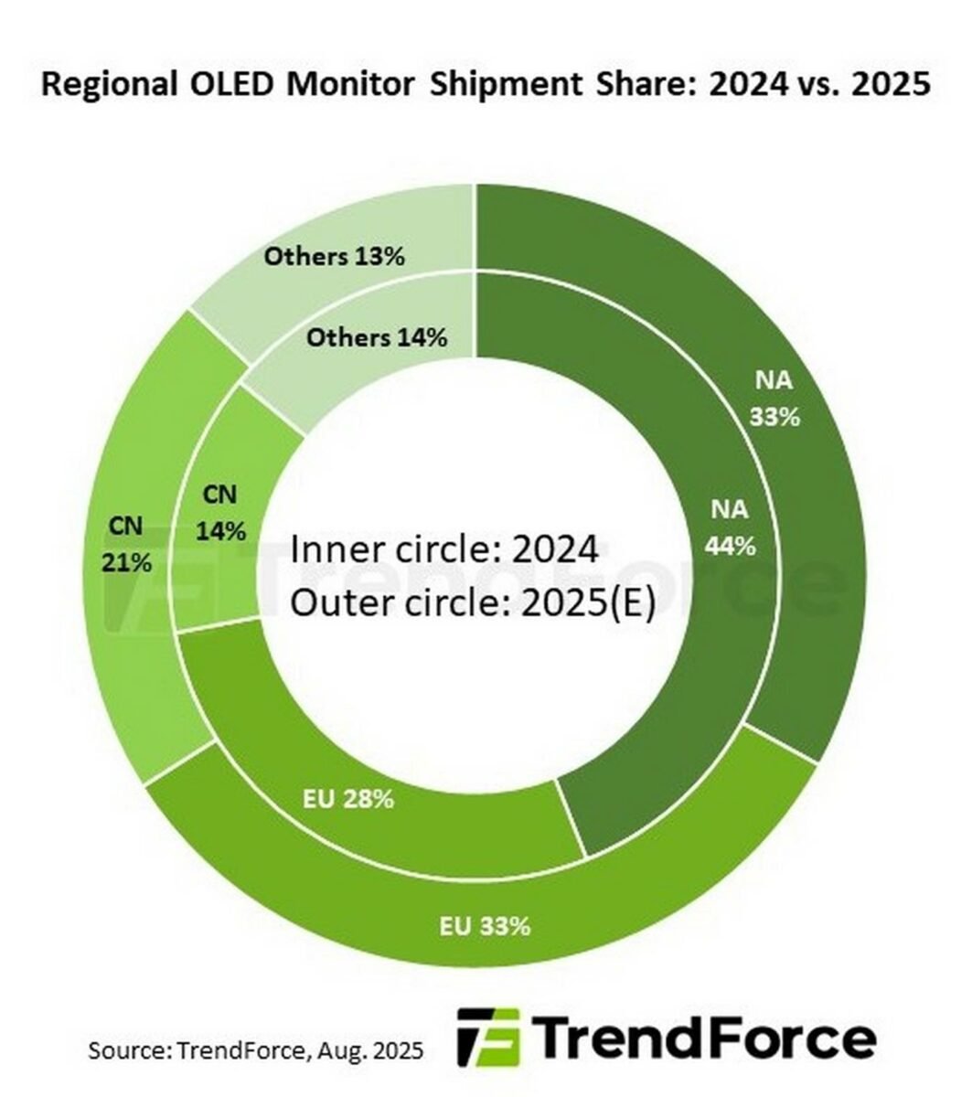 Regional OLED monitor shipment share YoY.