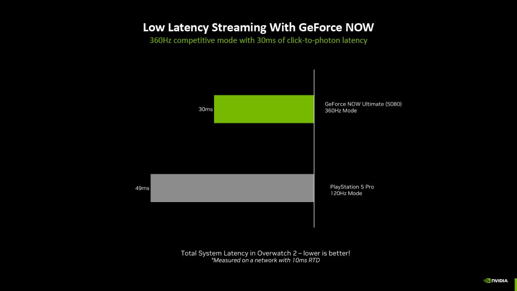 Comparison of latency between GeForce Now with LLS enabled, versus local PlayStation 5 Pro.