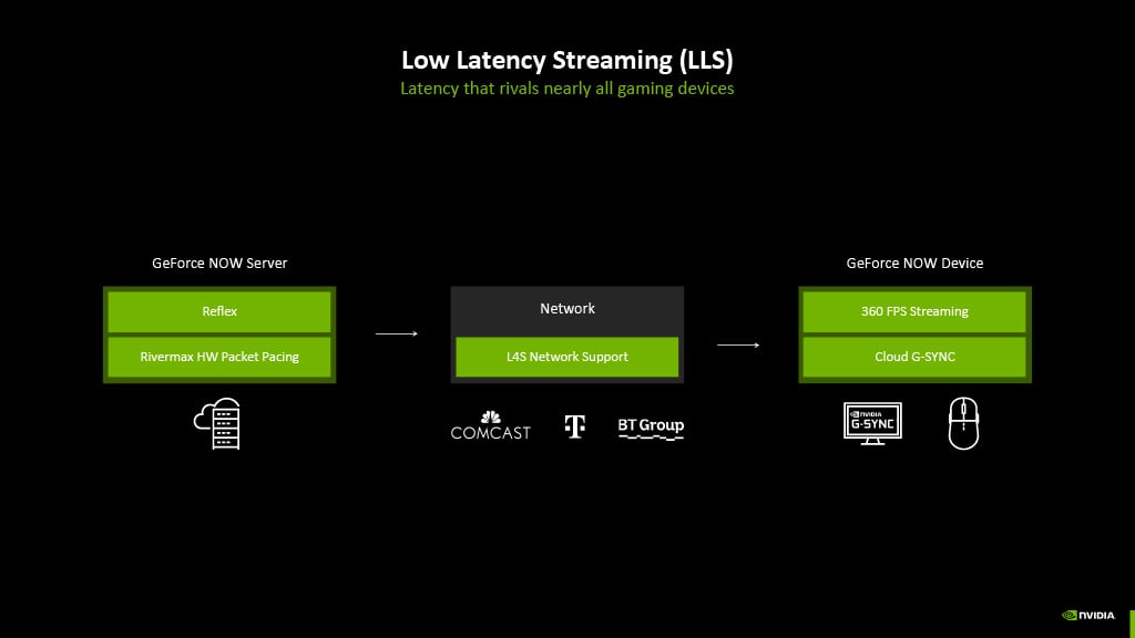 Slide detailing the LLS pipeline, server-side, in transit, and client-side.