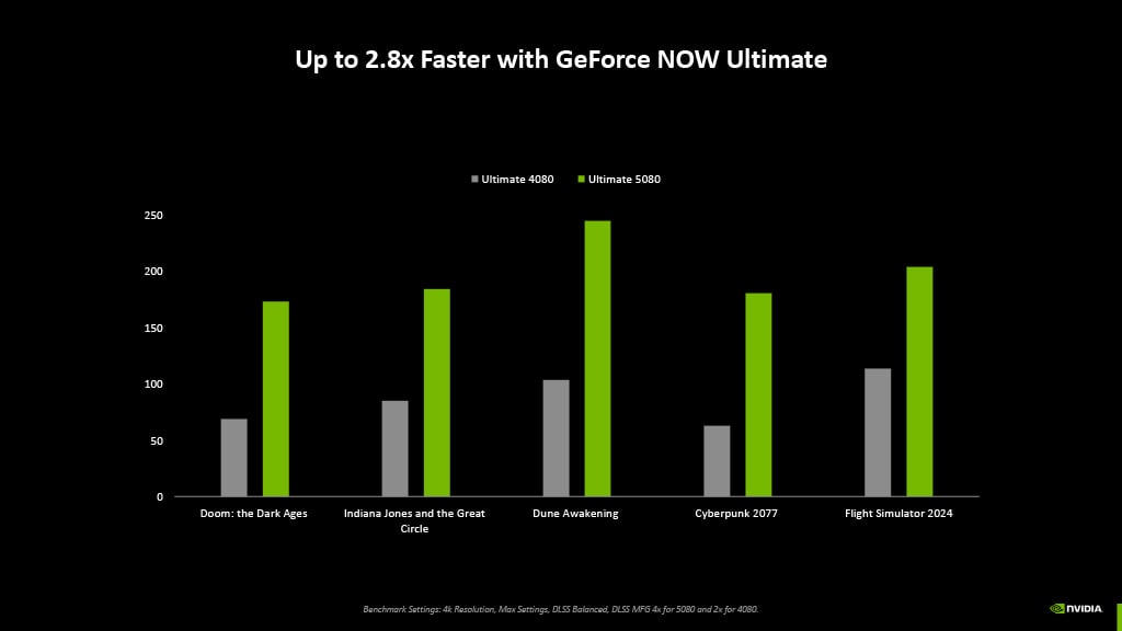 Performance comparisons by Nvidia between RTX 4080 and RTX 5080 SuperPods.