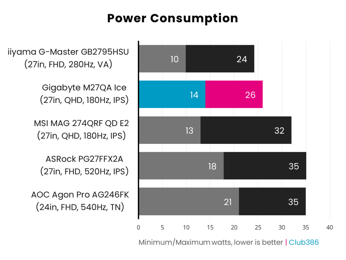 Gigabyte M27QA Ice power consumption ranges between 14-26W.