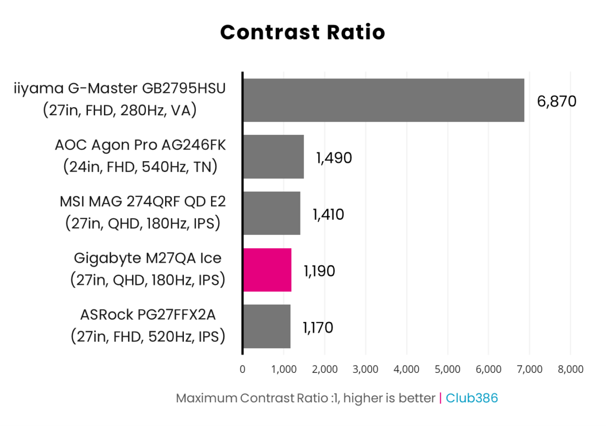 Gigabyte M27QA Ice contrast ratio peaks at 1,190:1.