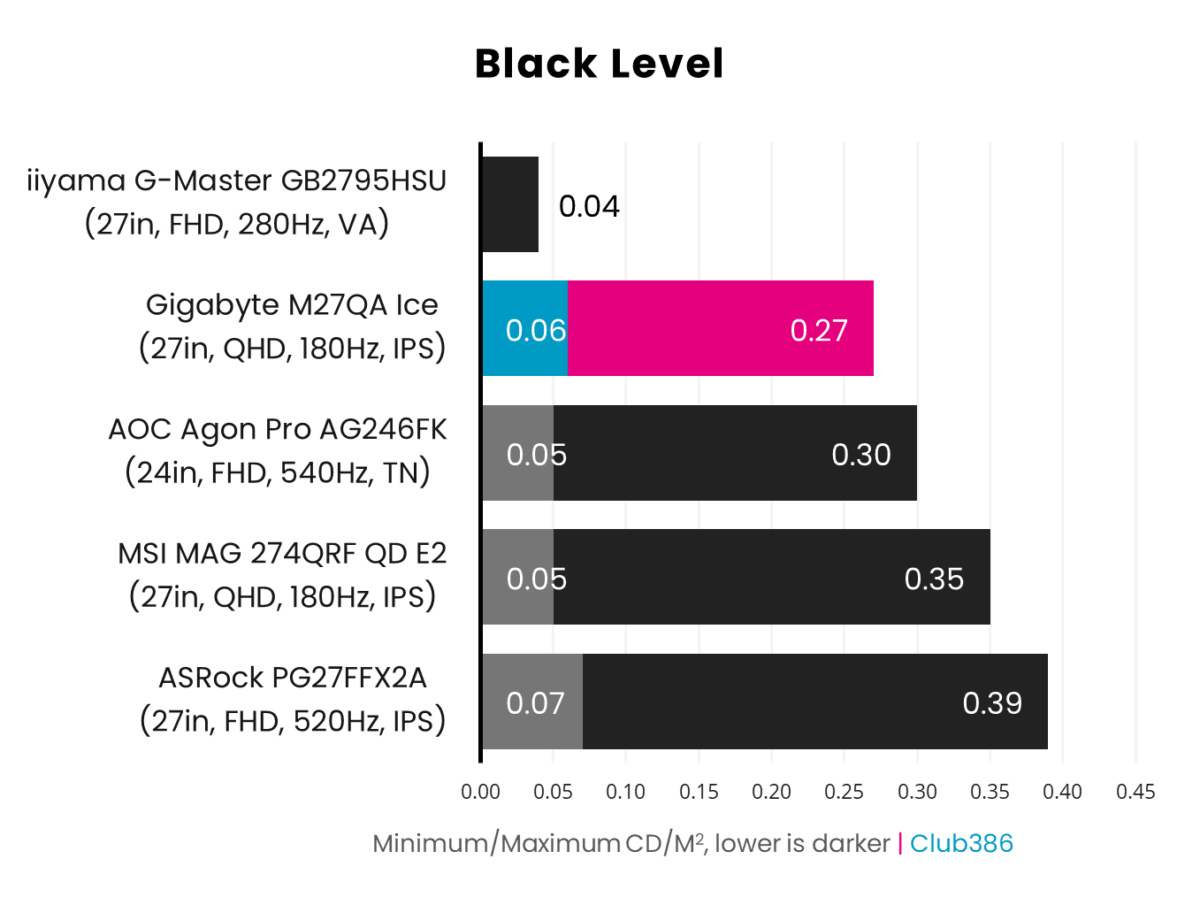 Gigabyte M27QA Ice black level ranges between 0.06-0.27.