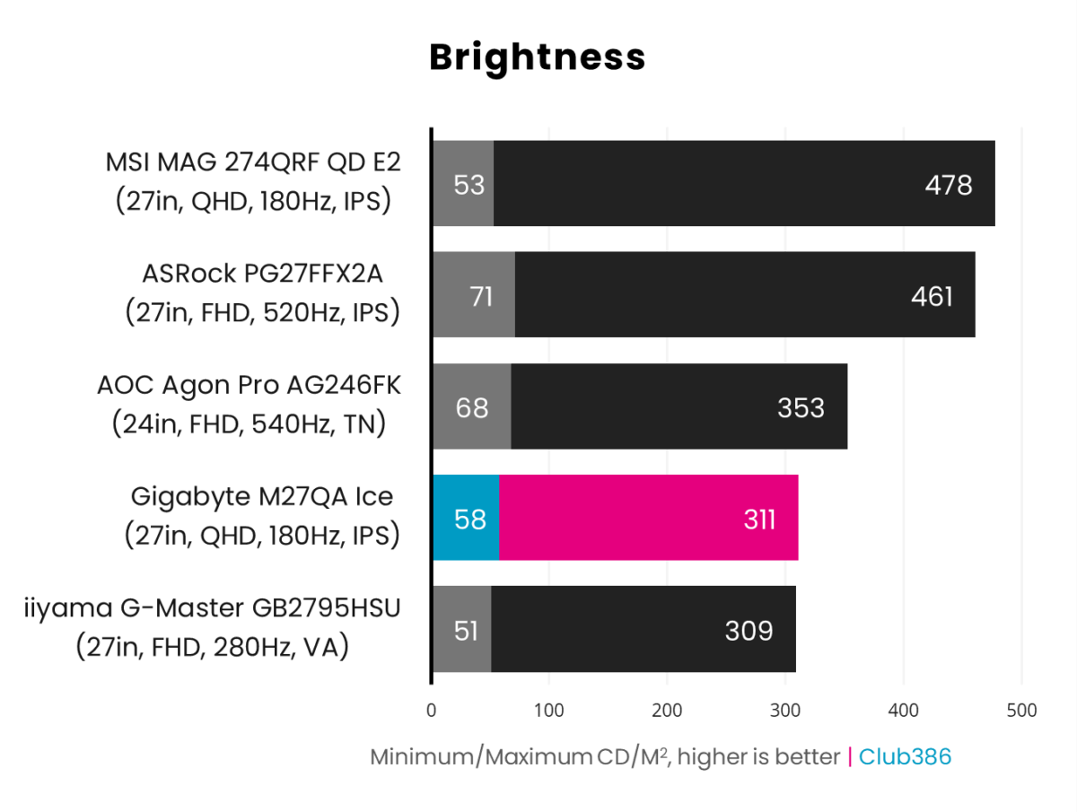 Gigabyte M27QA Ice brightness ranges between 58-311nits.