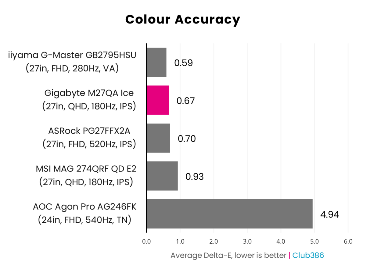 Gigabyte M27QA Ice colour accuracy measures at 0.67 Average Delta-E.