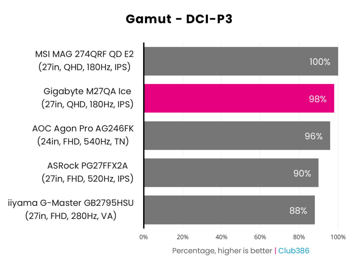 Gigabyte M27QA Ice DCI-P3 colour gamut coverage is 98%.