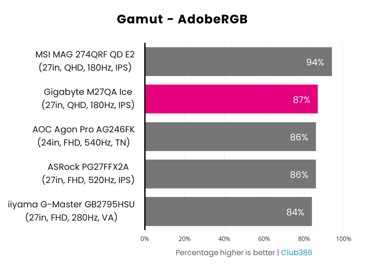 Gigabyte M27QA Ice DCI-P3 colour gamut coverage is 87%.