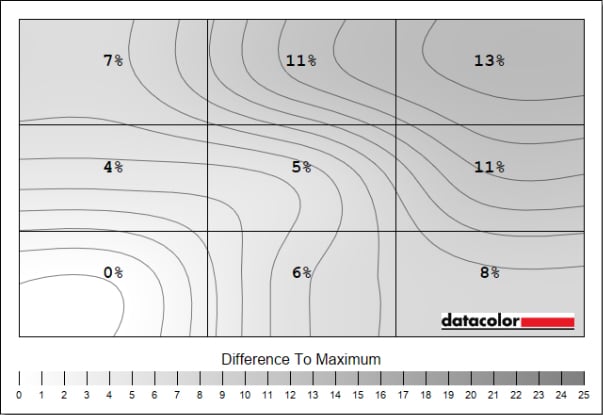 A rectangle, split into nine smaller sections, describing the luminance uniformity of Gigabyte M27QA Ice.