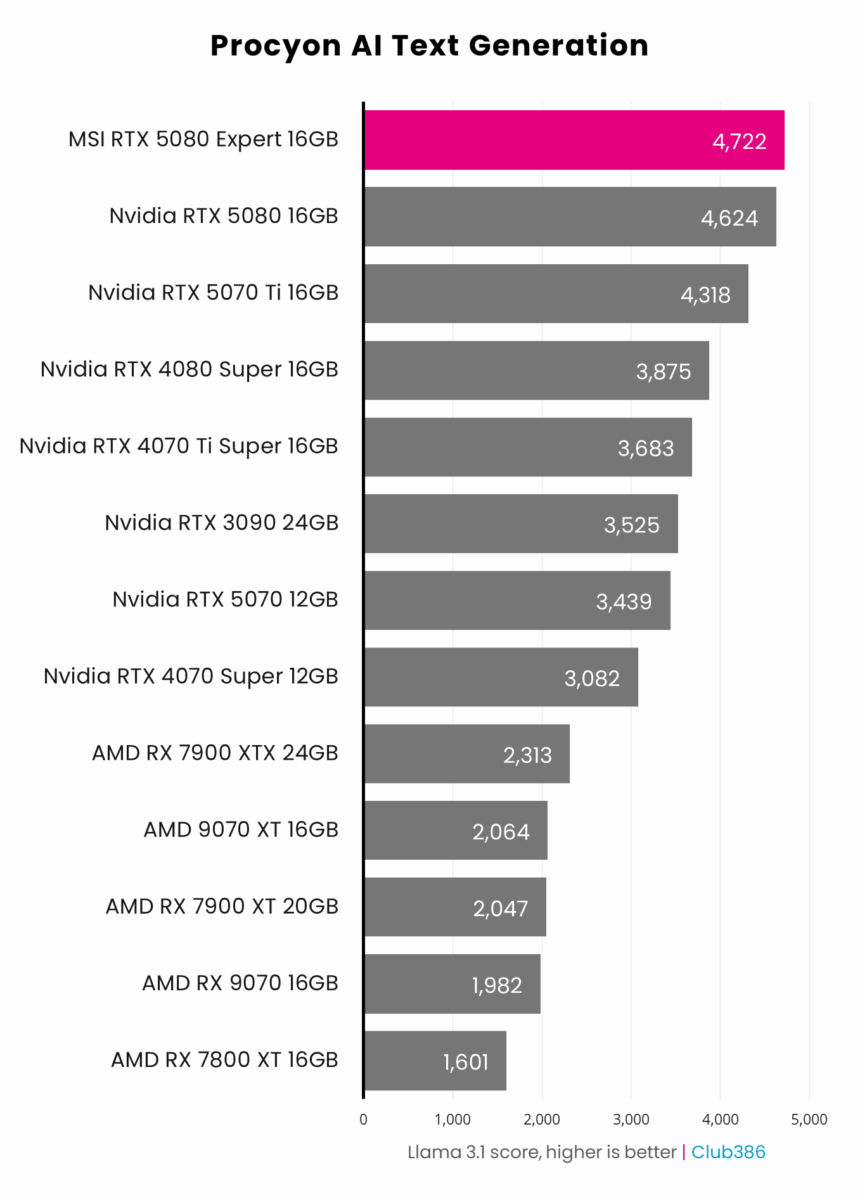 MSI GeForce RTX 5080 16G Expert - Procyon AI Text Generation