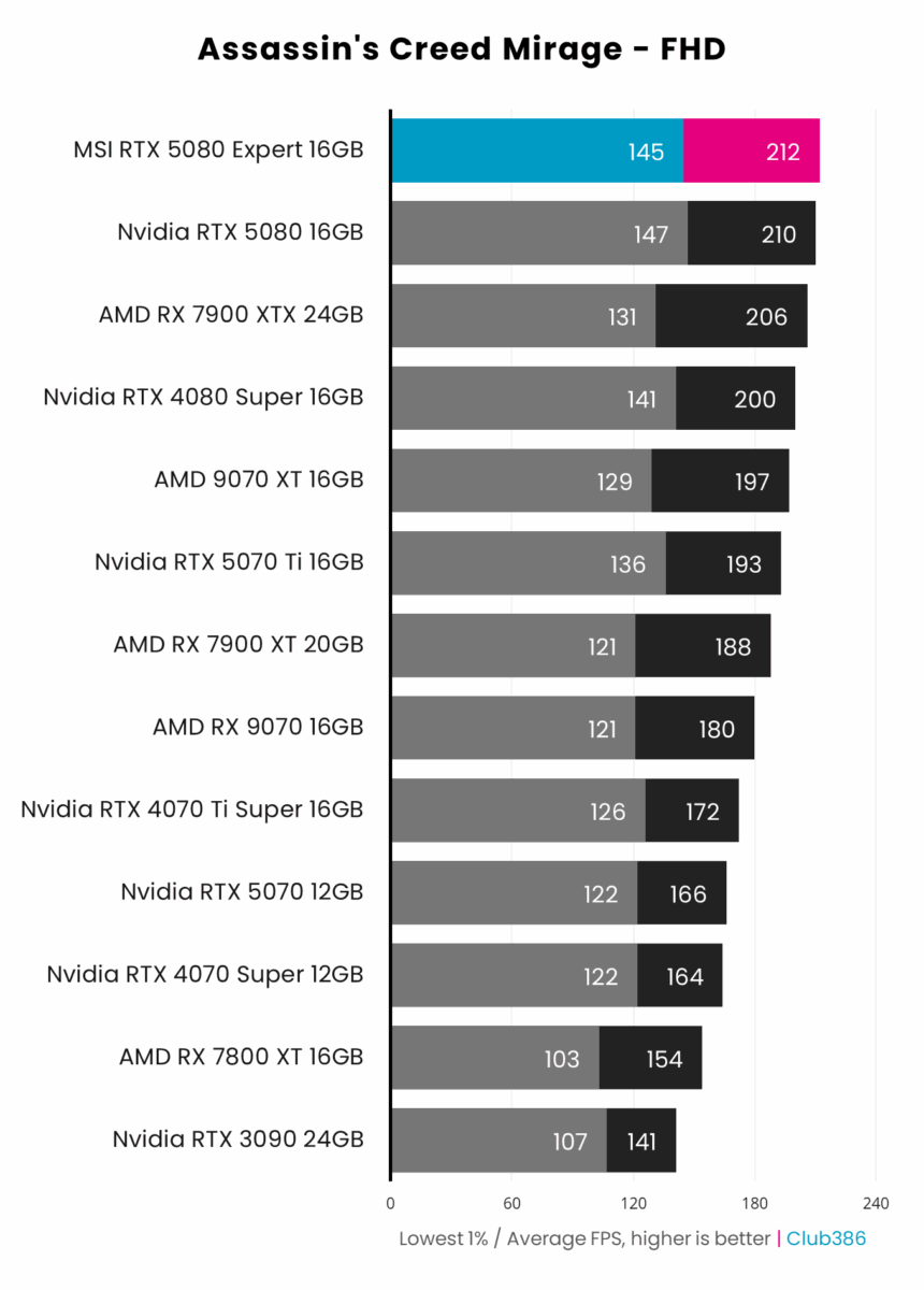 MSI GeForce RTX 5080 16G Expert - Assassin's Creed Mirage - FHD