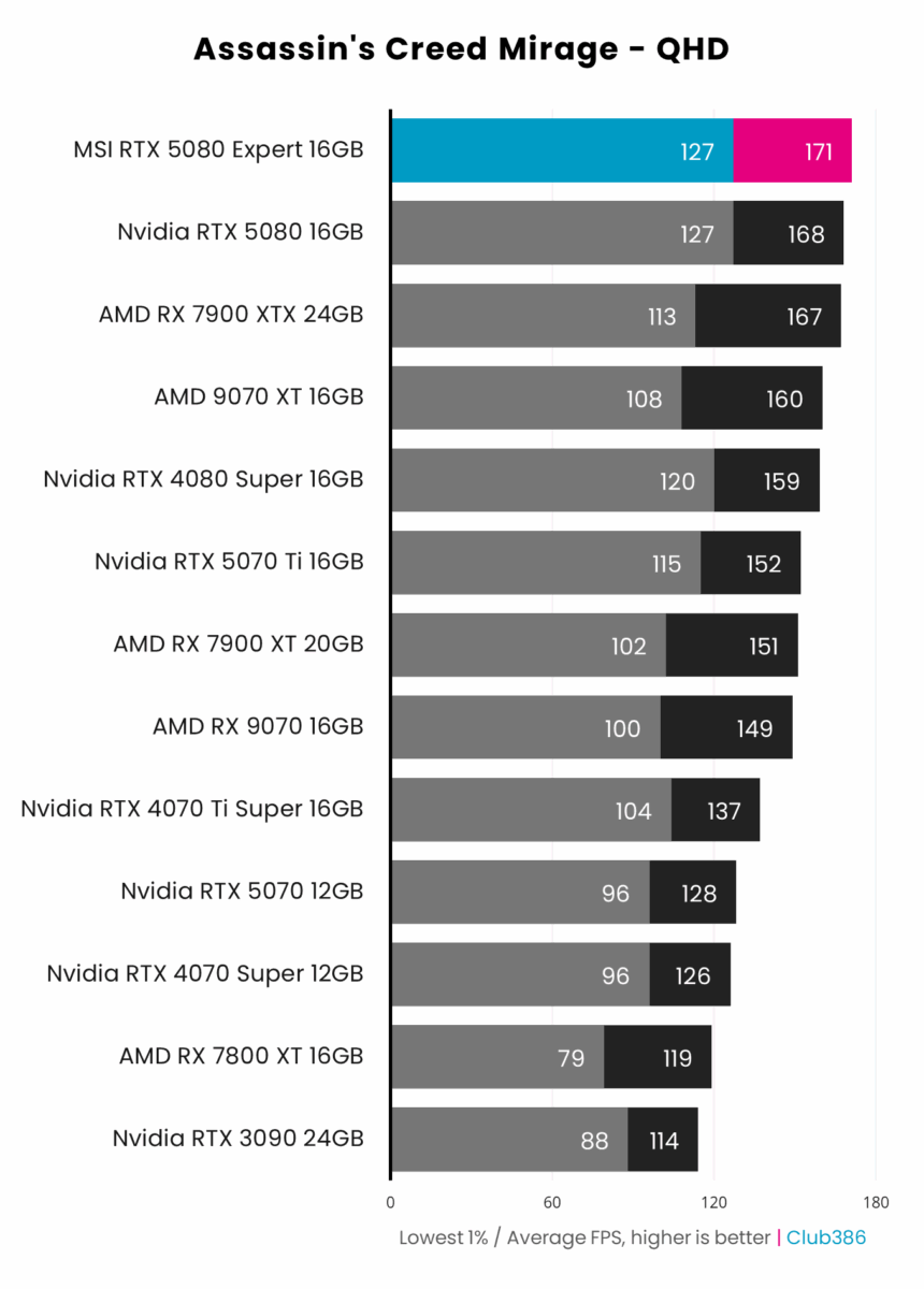 MSI GeForce RTX 5080 16G Expert - Assassin's Creed Mirage - QHD