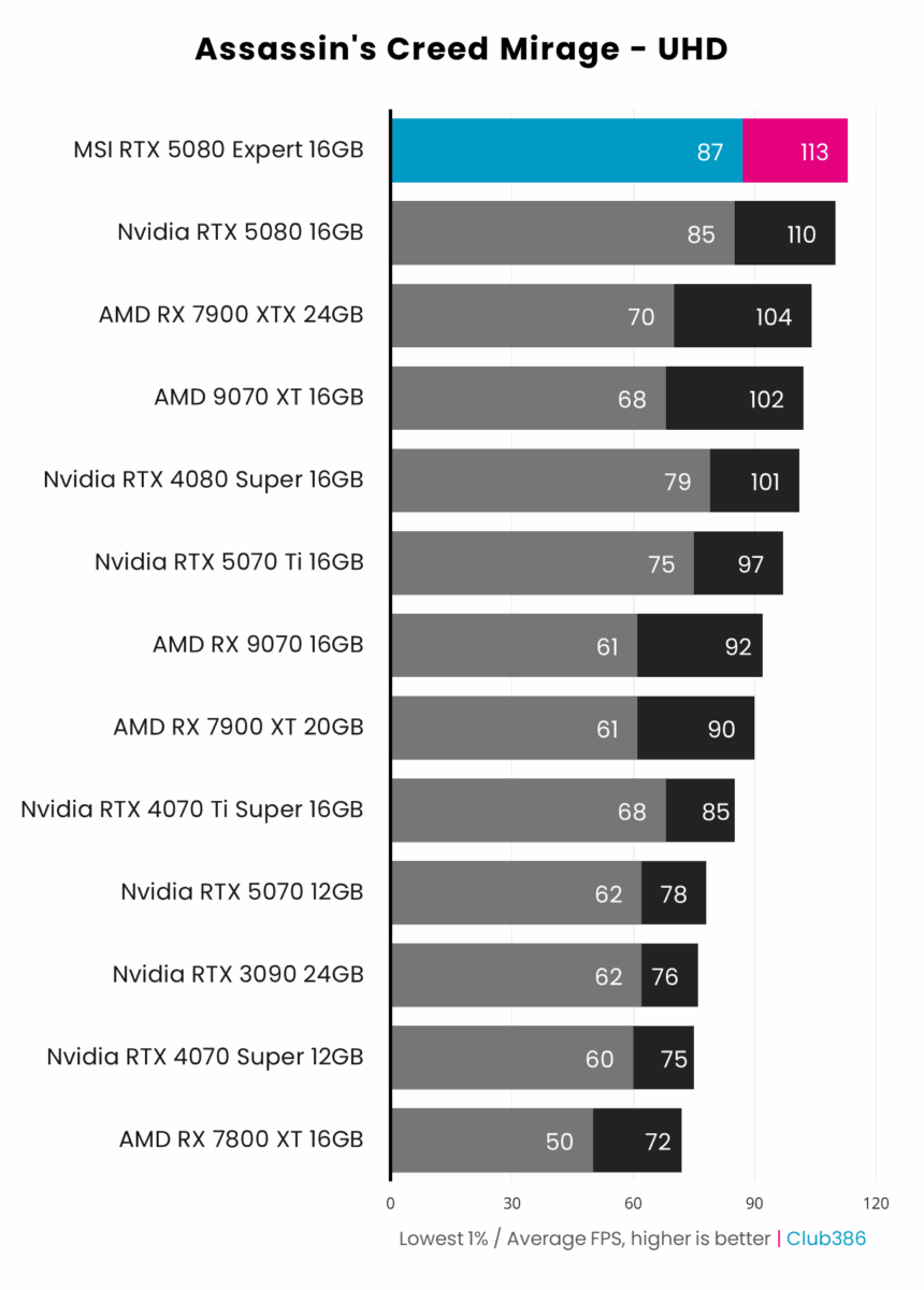 MSI GeForce RTX 5080 16G Expert - Assassin's Creed Mirage - UHD