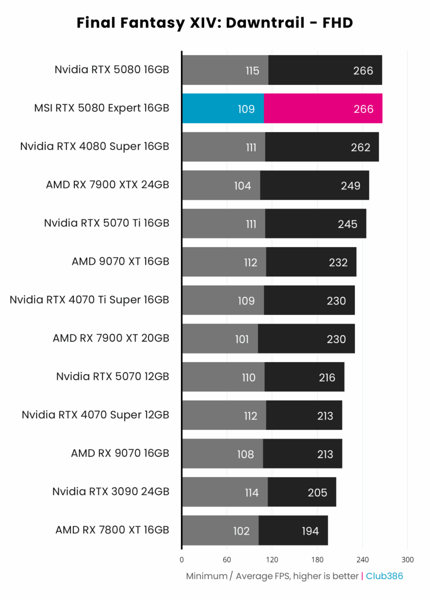 MSI GeForce RTX 5080 16G Expert - Final Fantasy XIV: Dawntrail - FHD