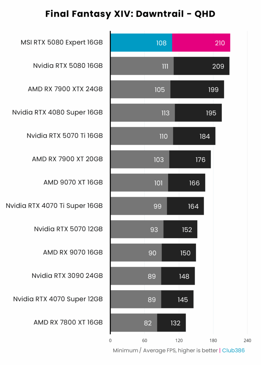 MSI GeForce RTX 5080 16G Expert - Final Fantasy XIV: Dawntrail - QHD