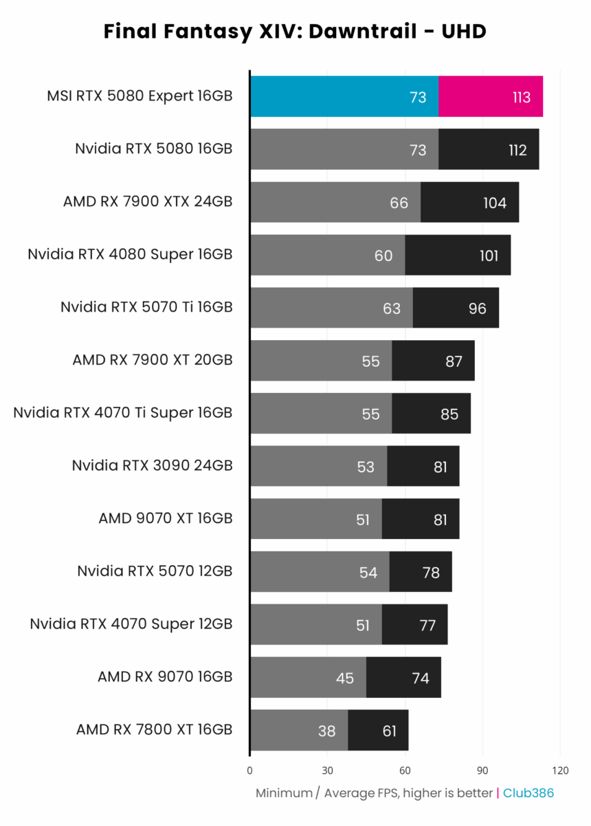 MSI GeForce RTX 5080 16G Expert - Final Fantasy XIV: Dawntrail - UHD