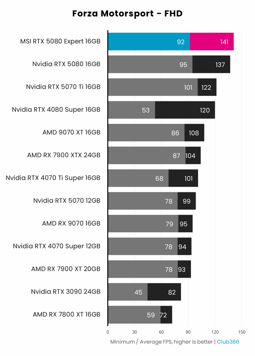 MSI GeForce RTX 5080 16G Expert - Forza Motorsport - FHD
