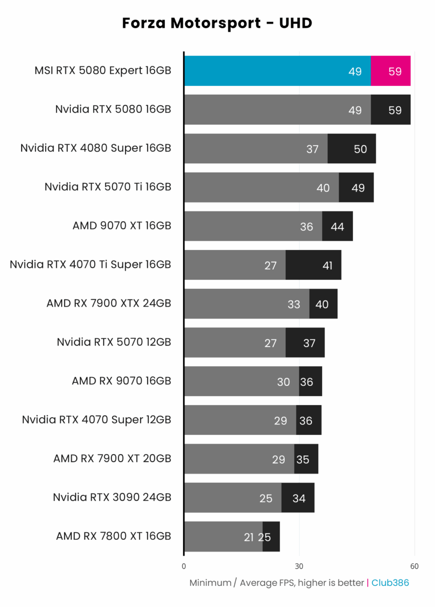 MSI GeForce RTX 5080 16G Expert - Forza Motorsport - UHD