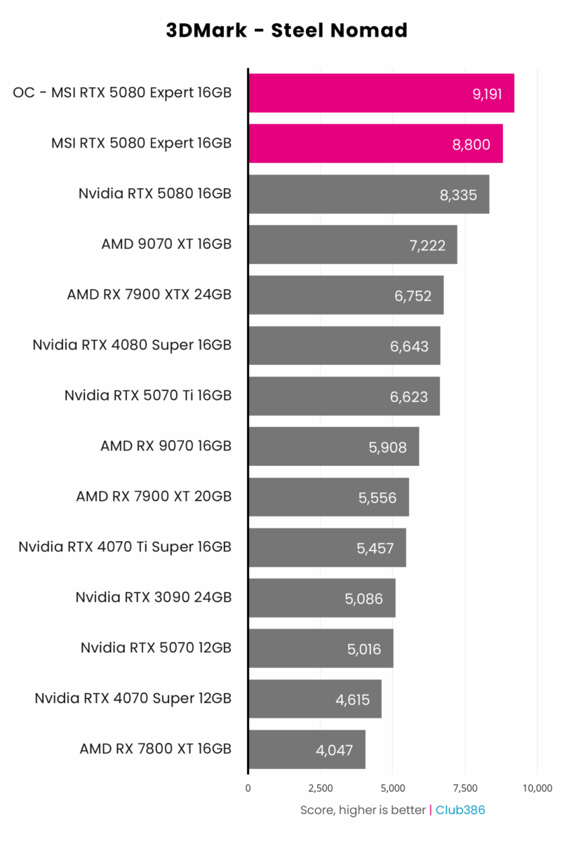 MSI GeForce RTX 5080 16G Expert - Overclocking - 3DMark Steel Nomad