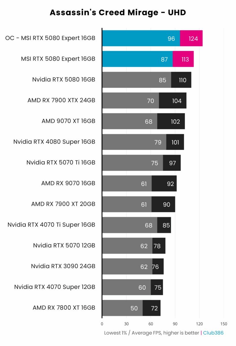 MSI GeForce RTX 5080 16G Expert - Overclocking - Assassin's Creed Mirage