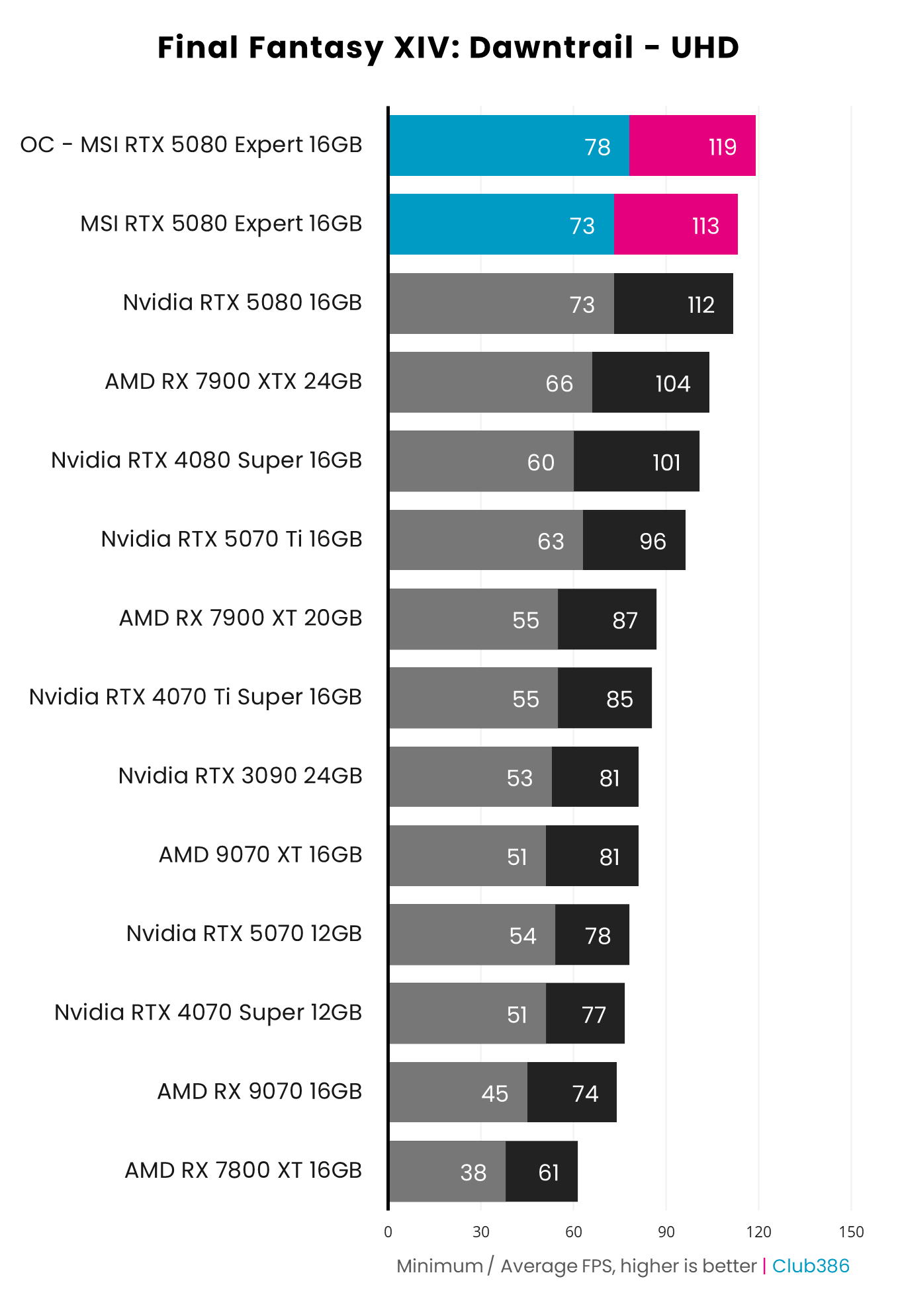 MSI GeForce RTX 5080 16G Expert review: the grown-up graphics card