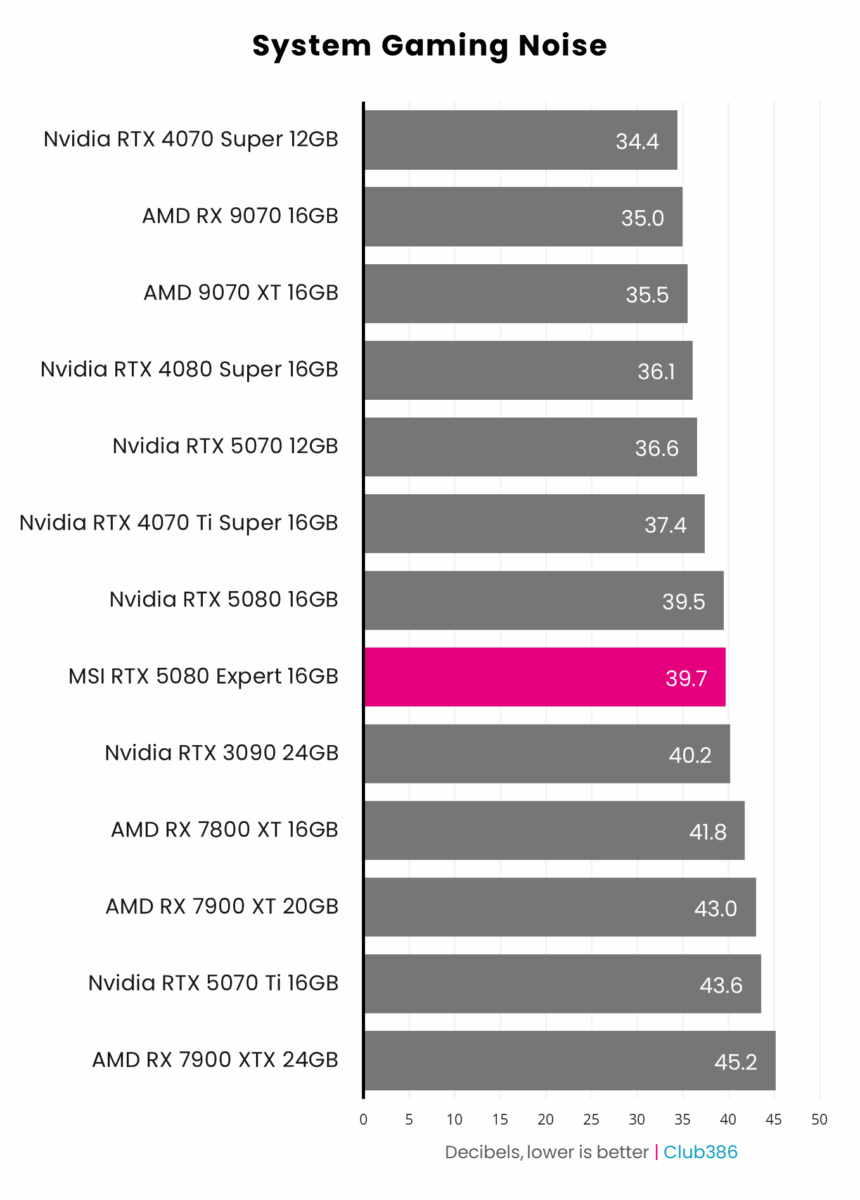 MSI GeForce RTX 5080 16G Expert - System Gaming Noise