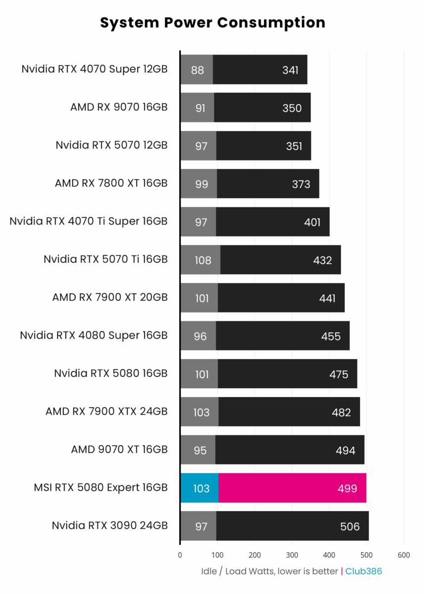 MSI GeForce RTX 5080 16G Expert - System Power Consumption