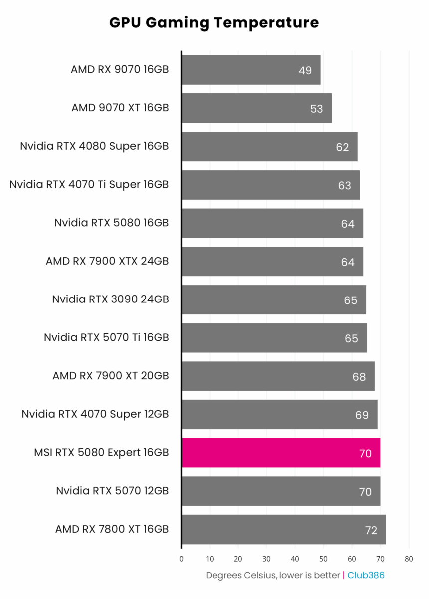 MSI GeForce RTX 5080 16G Expert - GPU Gaming Temperature