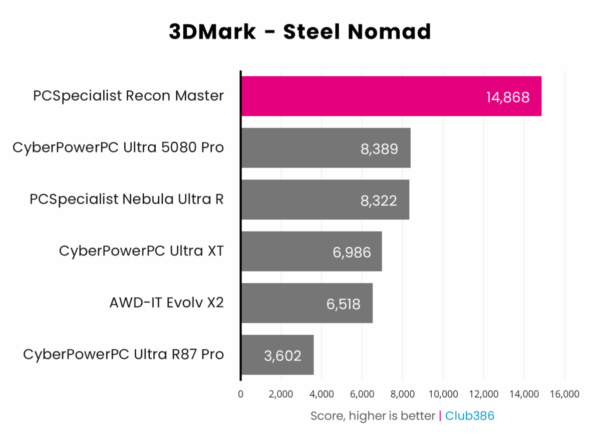 PCSpecialist Recon Master scores 14,868 in 3DMark Steel Nomad.