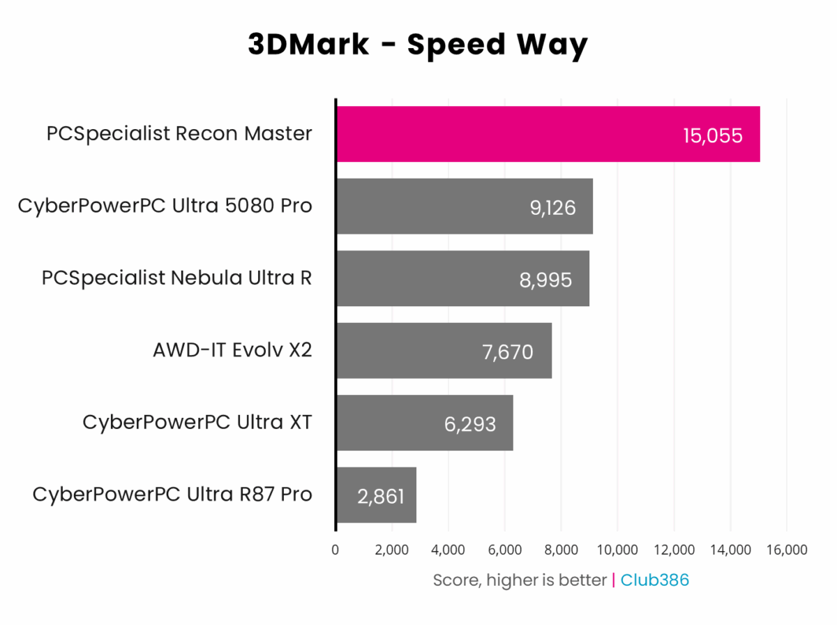 PCSpecialist Recon Master scores 15,055 in 3DMark Speed Way.