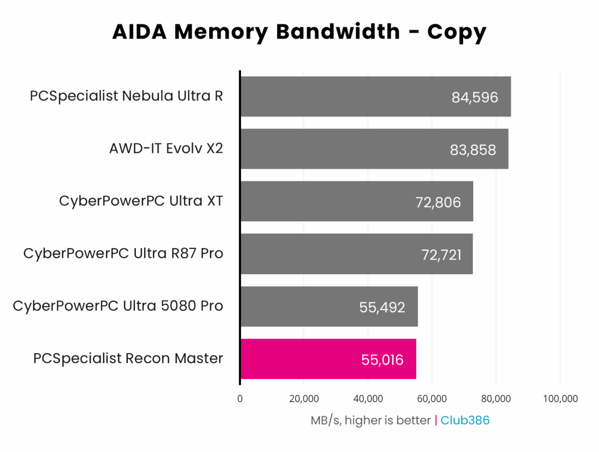 PCSpecialist Recon Master operates at 55,016MB/s in AIDA64's Memory Bandwidth Copy benchmark.