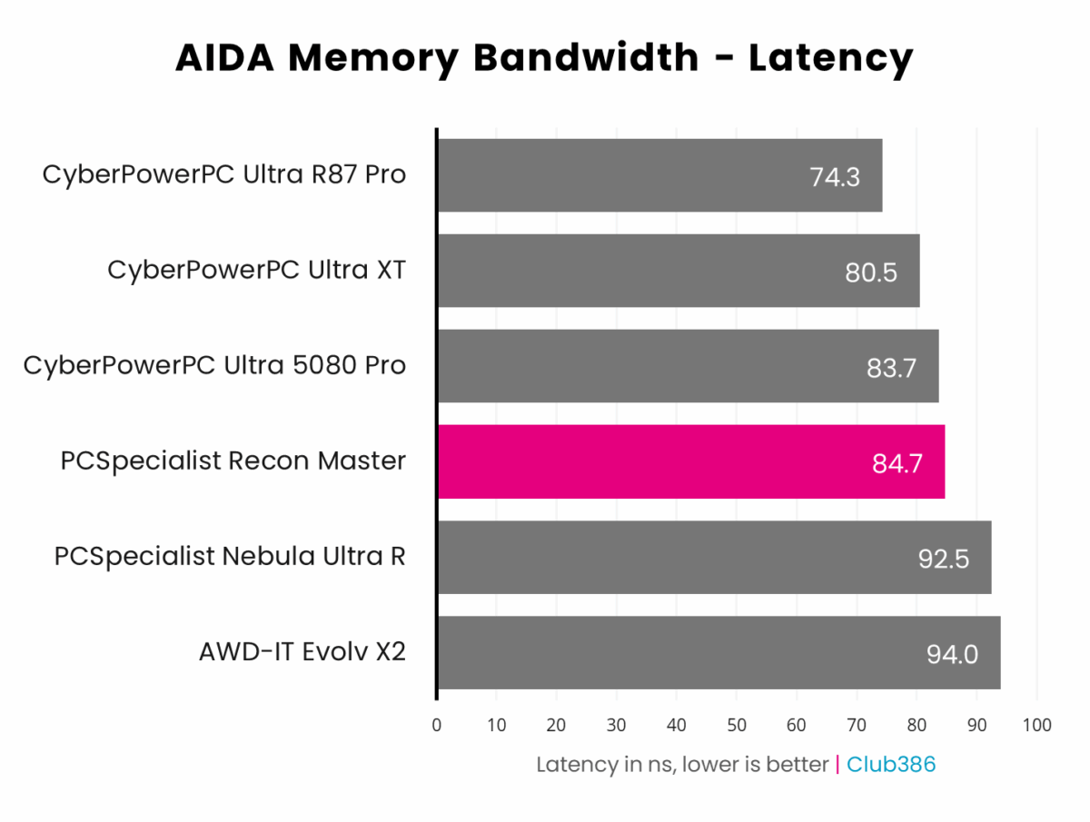 PCSpecialist Recon Master operates at 84.7ns in AIDA64's Memory Bandwidth Latency benchmark.
