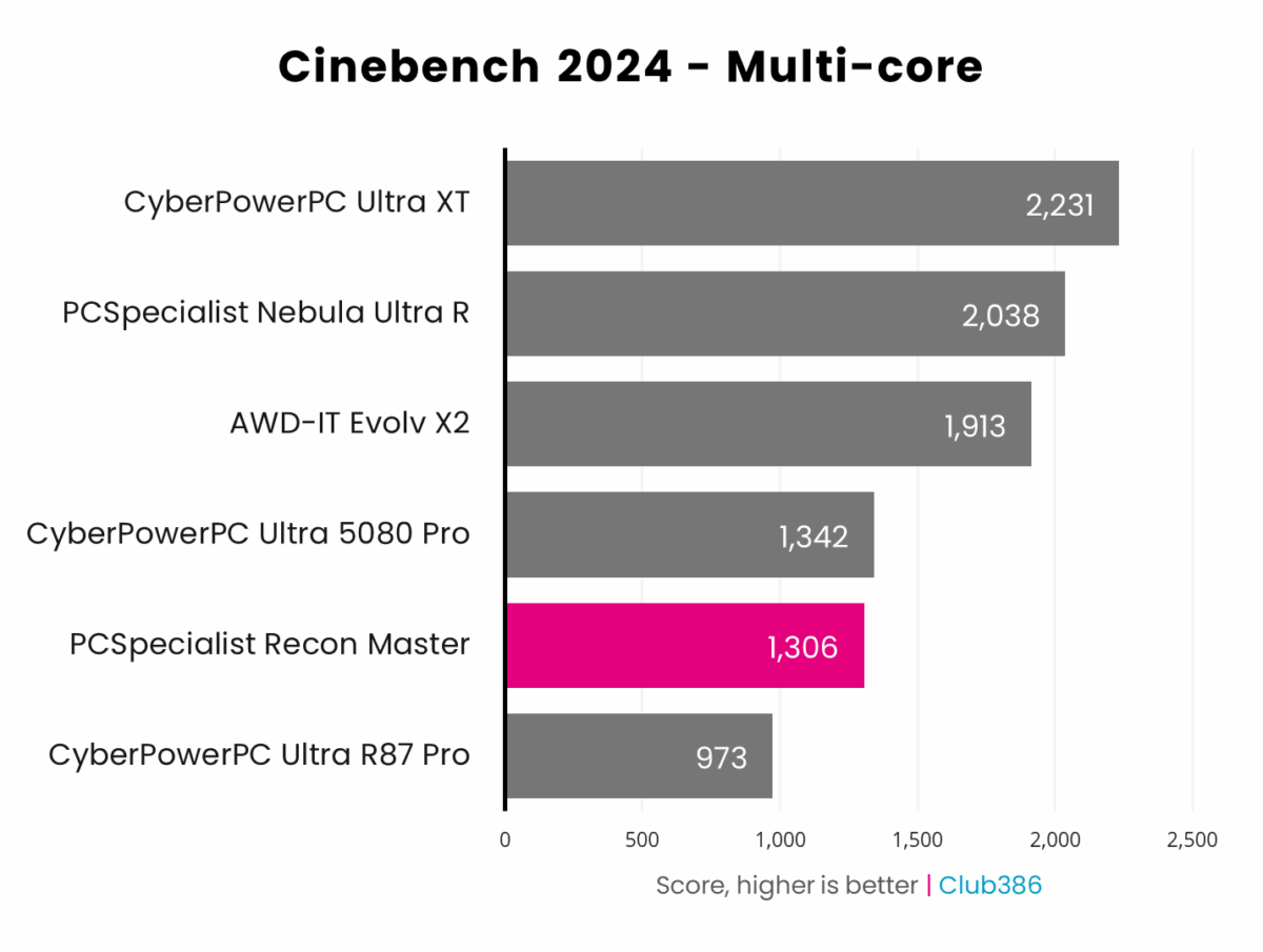 PCSpecialist Recon Master scores 1,306 in Cinebench 2024's multi-core benchmark.