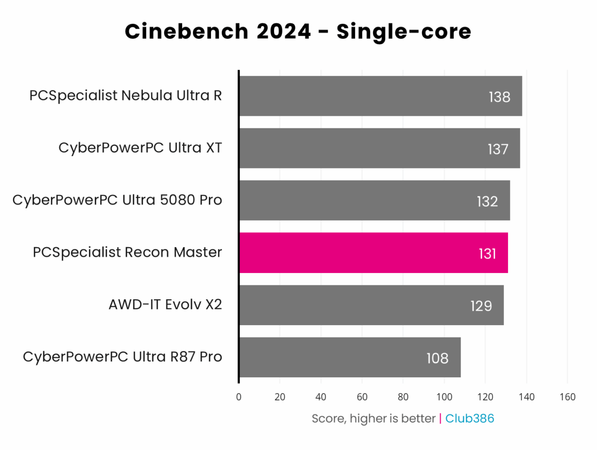 PCSpecialist Recon Master scores 131 in Cinebench 2024's single-core benchmark.