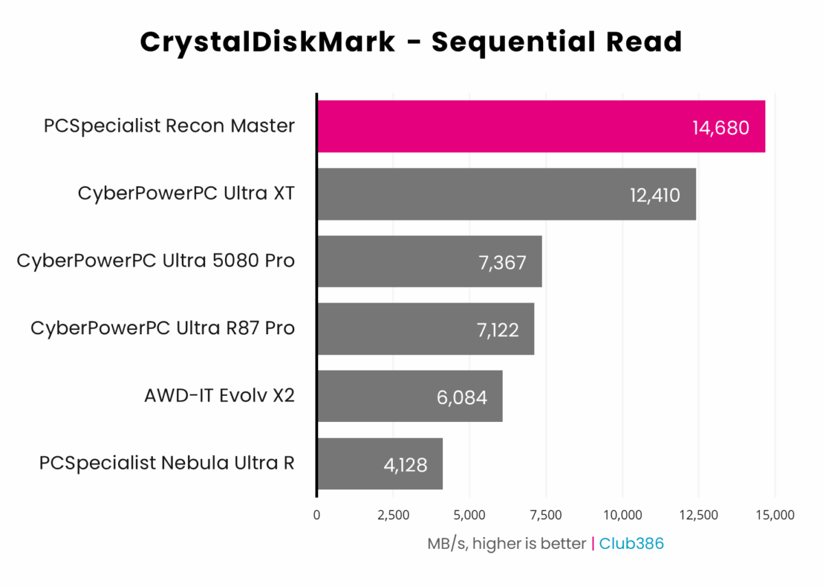PCSpecialist Recon Master operates at 14,680MB/s in CrystalDiskMark's Sequential Read benchmark.