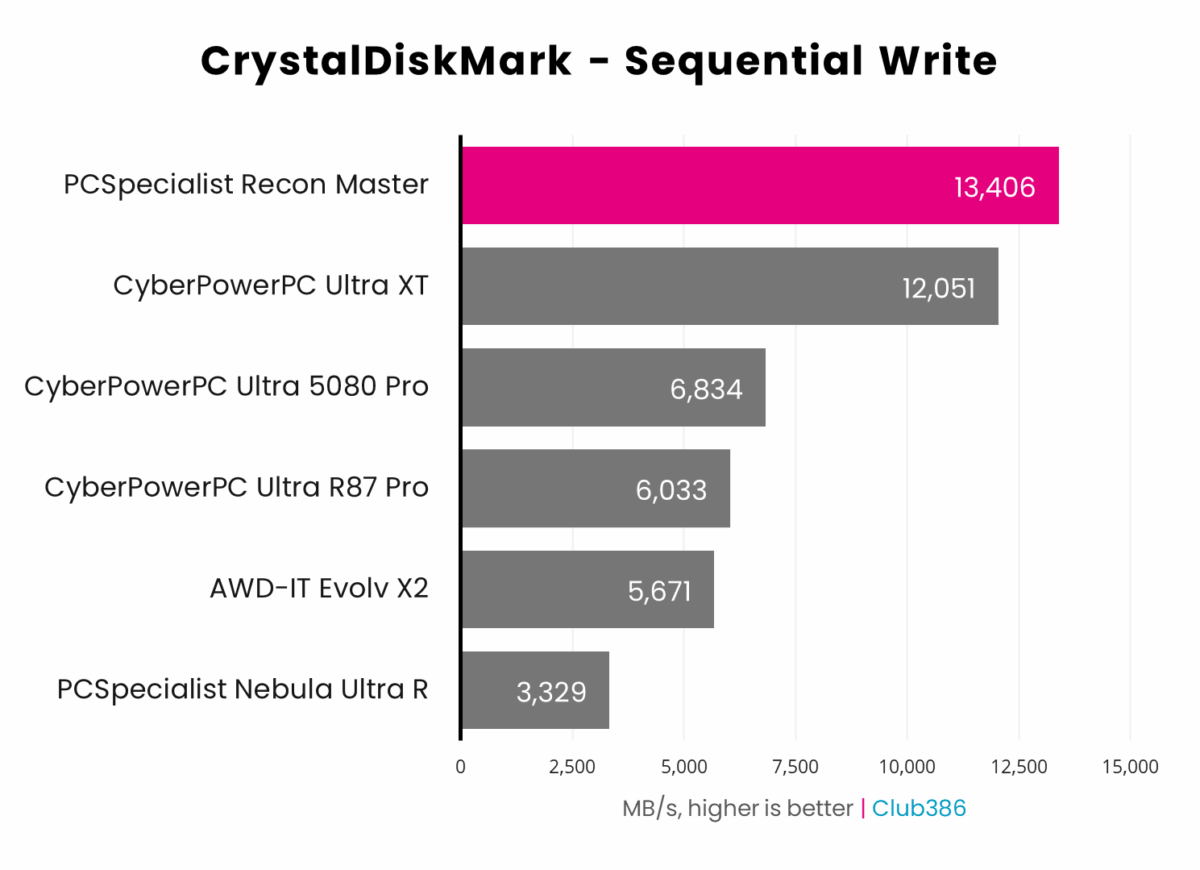 PCSpecialist Recon Master operates at 13,406MB/s in CrystalDiskMark's Sequential Write benchmark.