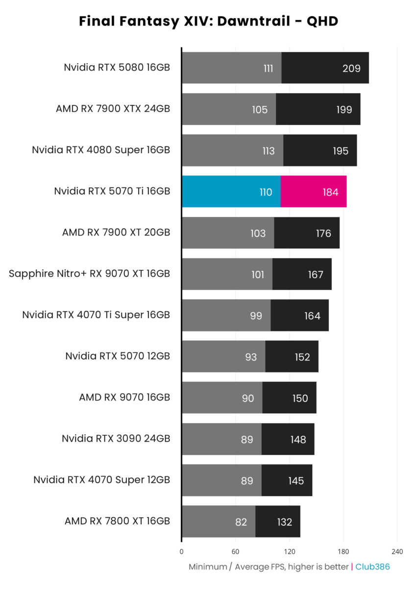 Nvidia GeForce RTX 5070 Ti outputs an average frame rate of 184fps, and minimum frame rate of 110fps, in Final Fantasy XIV: Dawntrail running at QHD.
