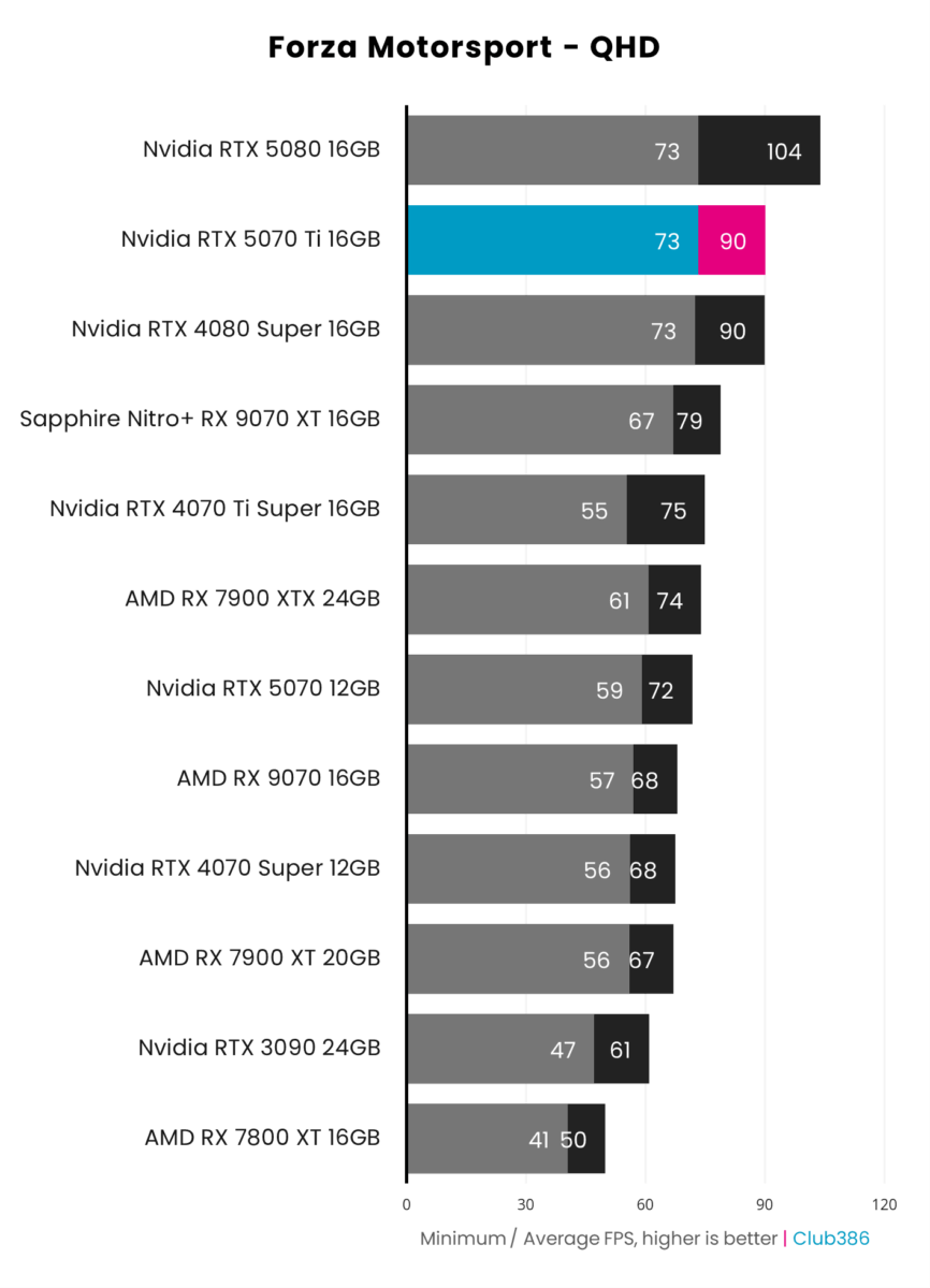 Nvidia GeForce RTX 5070 Ti outputs an average frame rate of 90fps, and minimum frame rate of 73fps, in Forza Motorsport running at QHD.