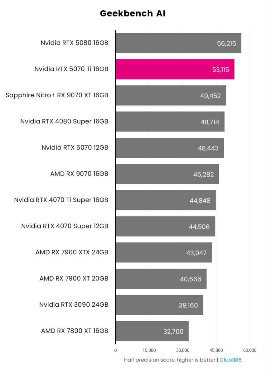 Nvidia GeForce RTX 5070 Ti accrues a score of 53,115 in Geekbench AI.