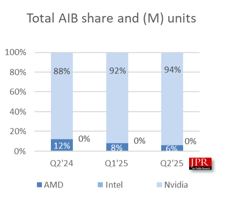 Nvidia GPU market share.